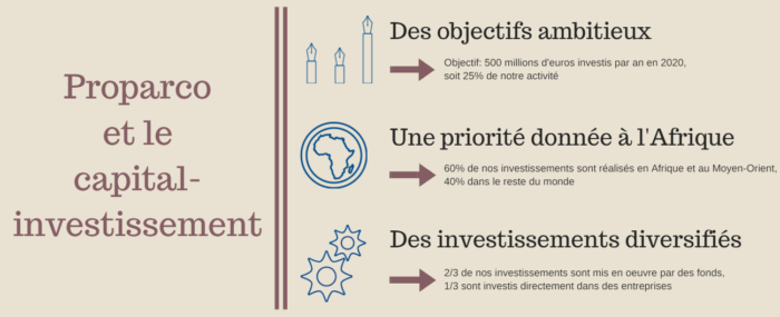 capital investissement PRISME Proparco